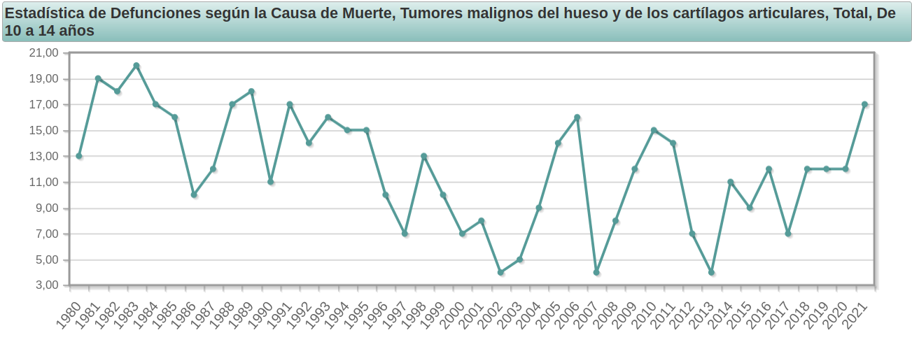 10 a 14 aos, tumores del hueso