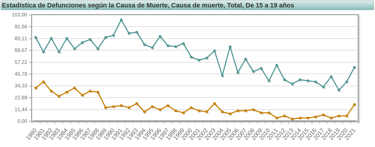 Muertes por enfermedades de las sistemas digestivo y nervioso en personas entre 15 y 19 aos, 1980 - 2021