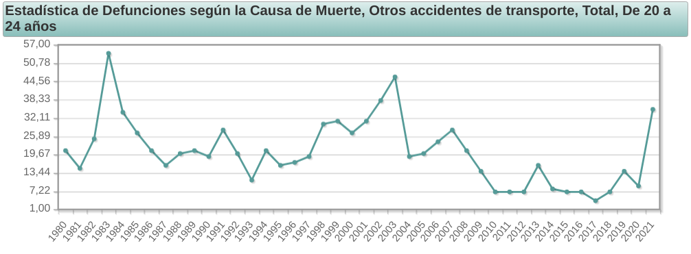 20 - 24 años, otros accidentes de transporte, 1980 - 2021