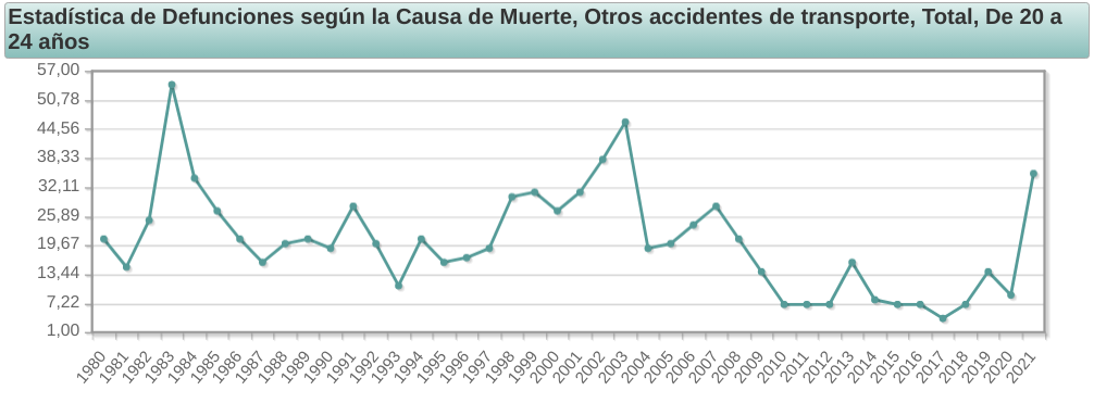 20 - 24 aos, otros accidentes de transporte, 1980 - 2021