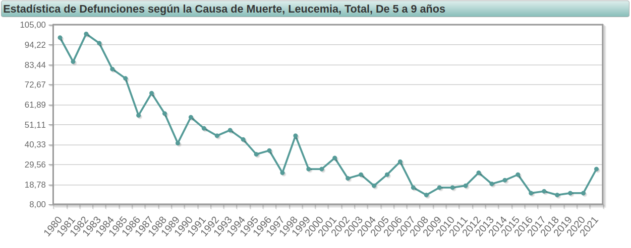 Defunciones por leucemia del grupo 5-9 aos, 1980-2021