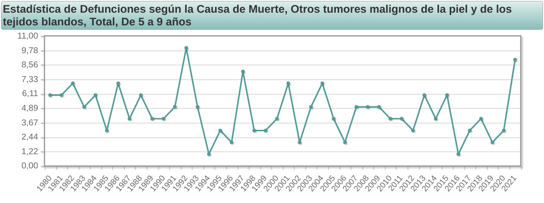 5 a 9 aos, tumores de la piel y de los tejidos blandos