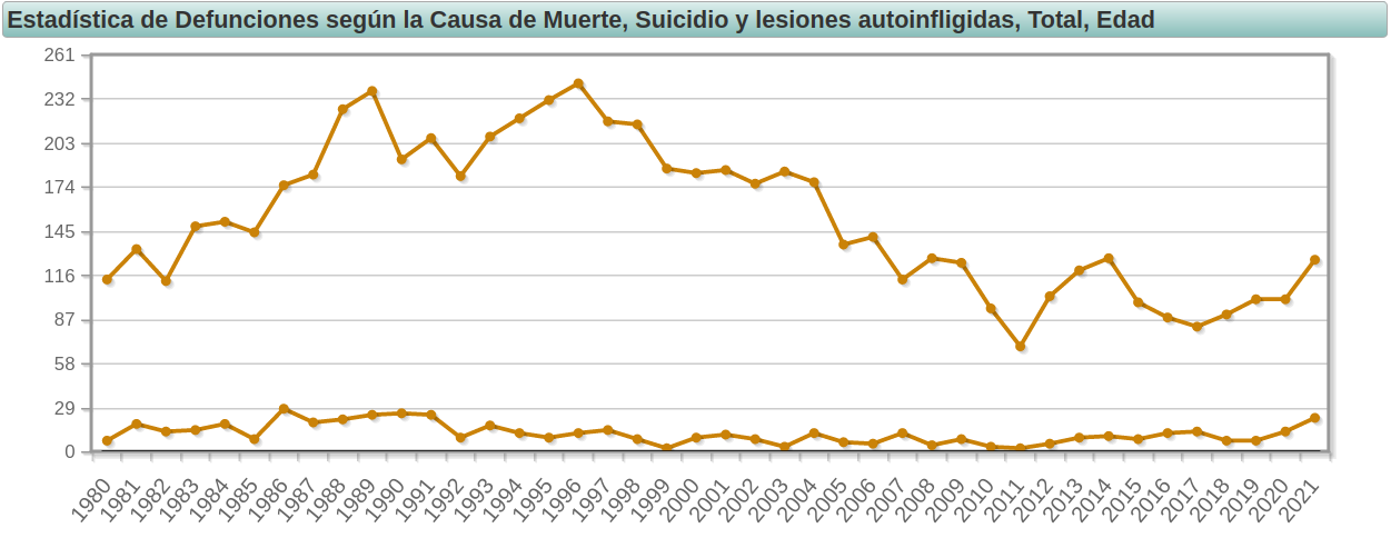 Suizide 10-14 und 20-24 Jahre, 1980-2021