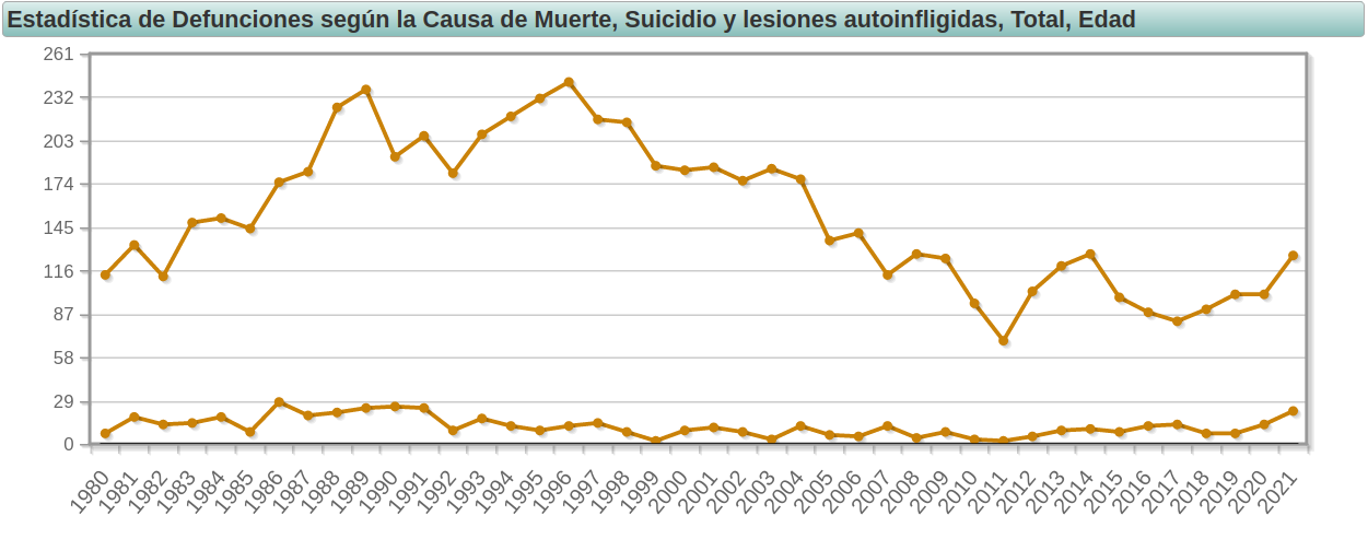 Suicidios 10-14 y 20-24 aos, 198-2021