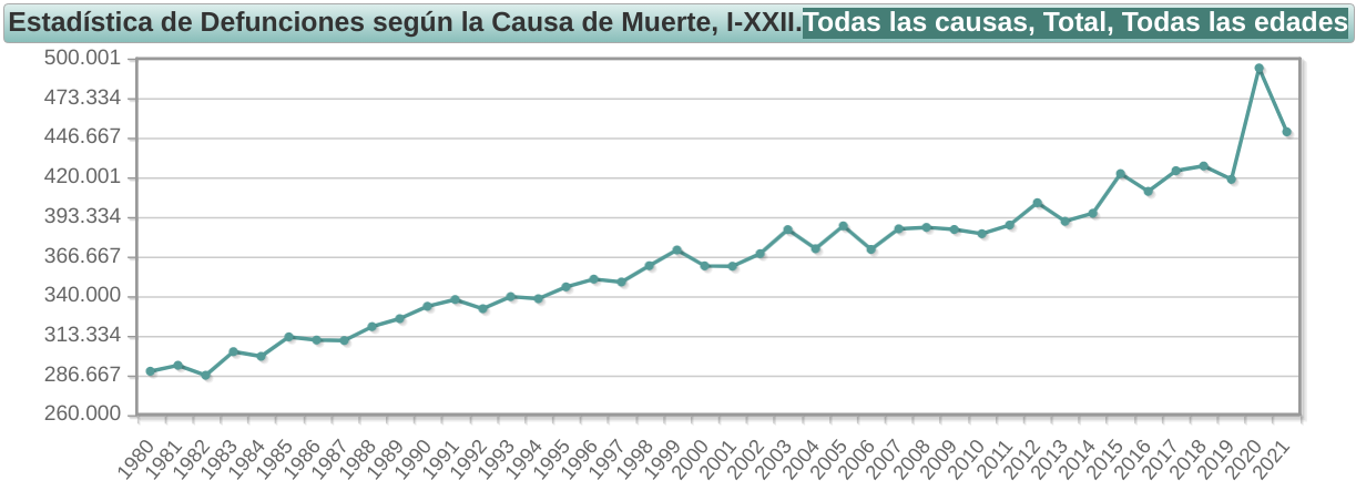 Fallecimientos 1980 - 2021, todas las causas, poblacin en su conjunto