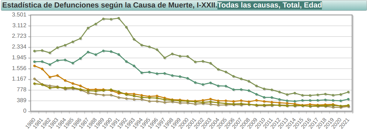 Subida sincronizada de muertes de los grupos etarios de 1 a 24 aos