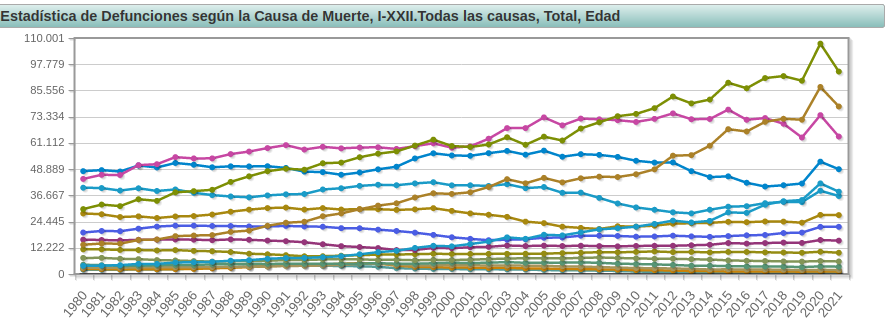 Fallecimientos 1980 - 2021, grupos de edad 25 a 95+