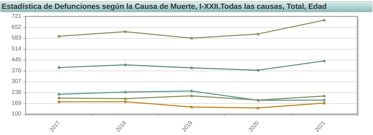 Fallecimientos 2017 - 2021, grupos etarios 1 - 24 aos