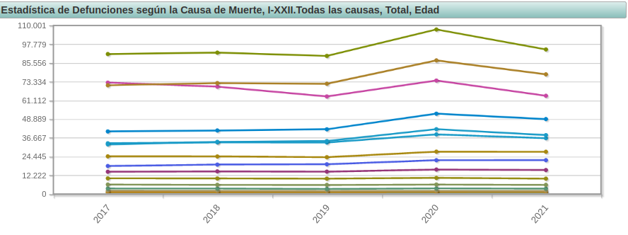 Fallecimientos 2017-2021, mayores de 25 aos