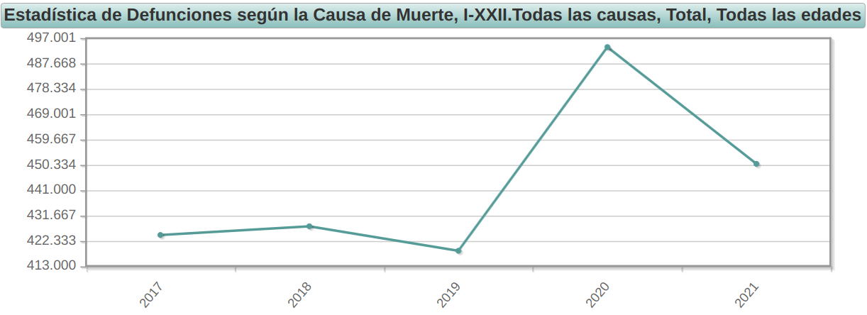 Muertes 2017 - 2021, todas las edades