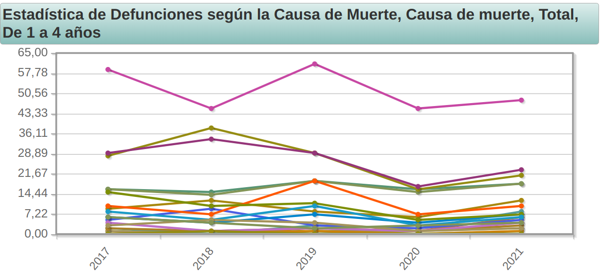 Causas de muerte, 1 a 4 aos