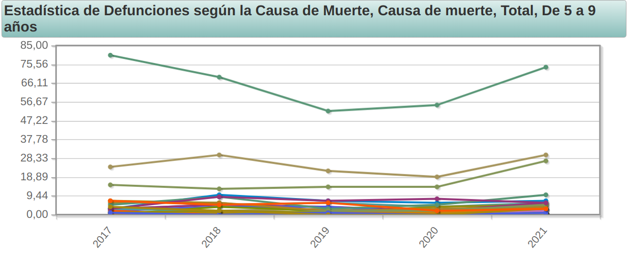 Causas de muerte, 5  a 9 aos