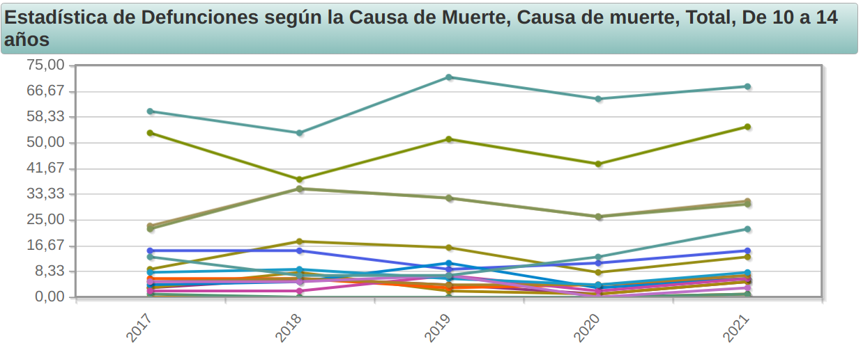 Causas de muerte, 10  a 14 aos