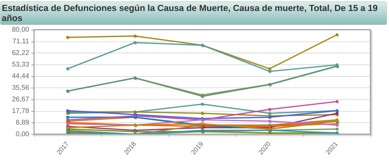 Causas de muerte, 15  a 19 aos