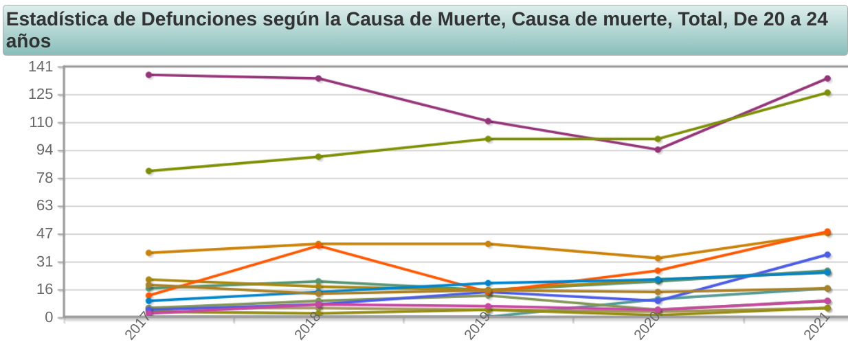 Causas de muerte, 20  a 24 aos