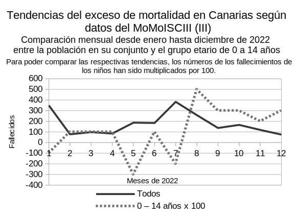 Tendencias de mortalidad en la población canaria en su conjuto en comparación con los niños de 0 a 14 años