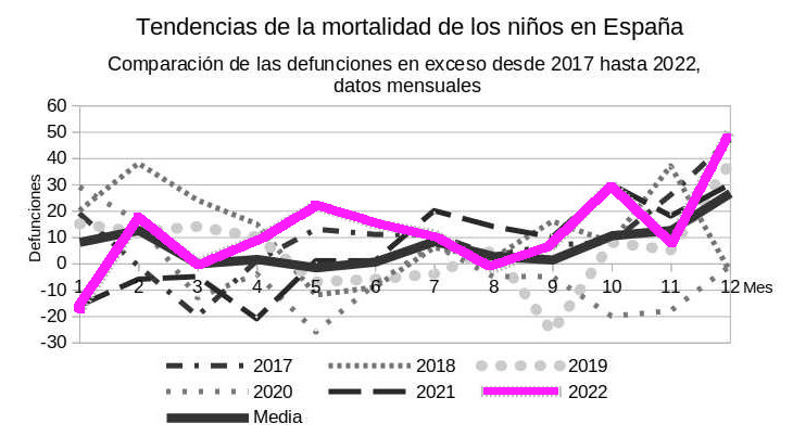 Spanien, Vergleich der Kinder-bersterblichkeit 2017 - 2022, Monatsdaten