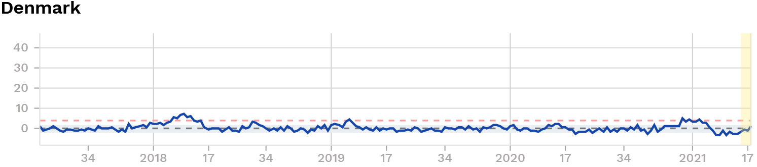 Sterbegeschehen Dnemark