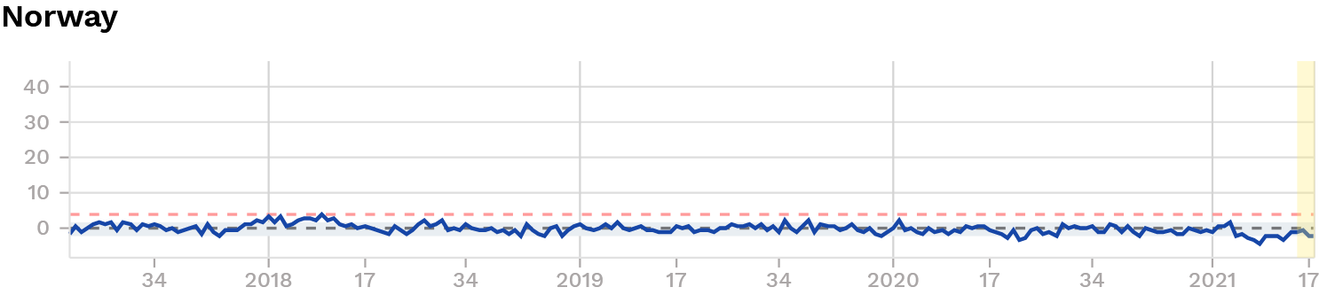 Sterbegeschehen Norwegen