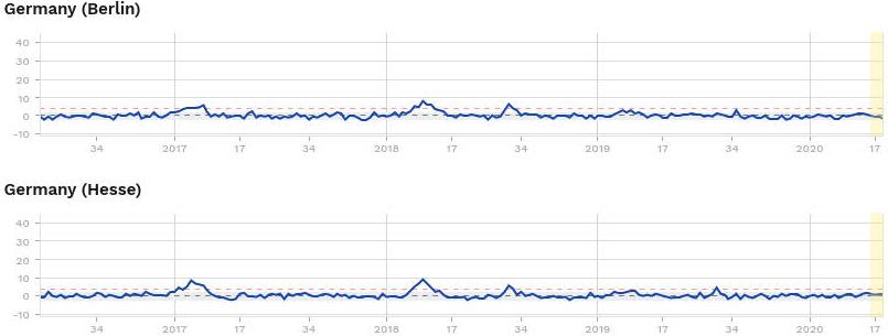 Sterbegeschehen Deutschland, Woche 20-2020