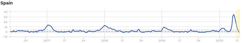 Mortality Spain, week 20-2020