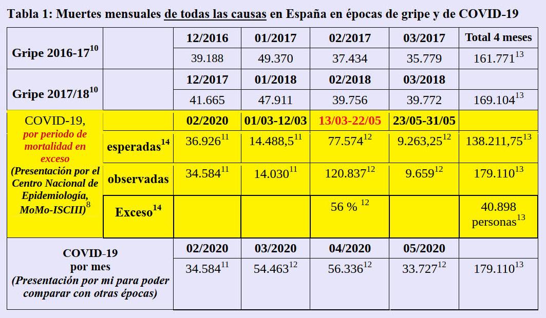 Mortalidad Espaa gripe y covid